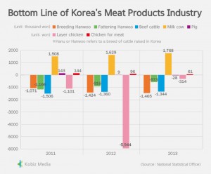 Korea's Meat Products Industry