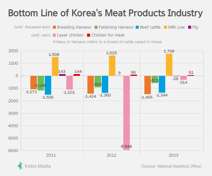 [Stats] Bottom Line of Korea’s Meat Products Industry