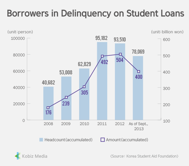 [Stats] Borrowers in Delinquency on Student Loans