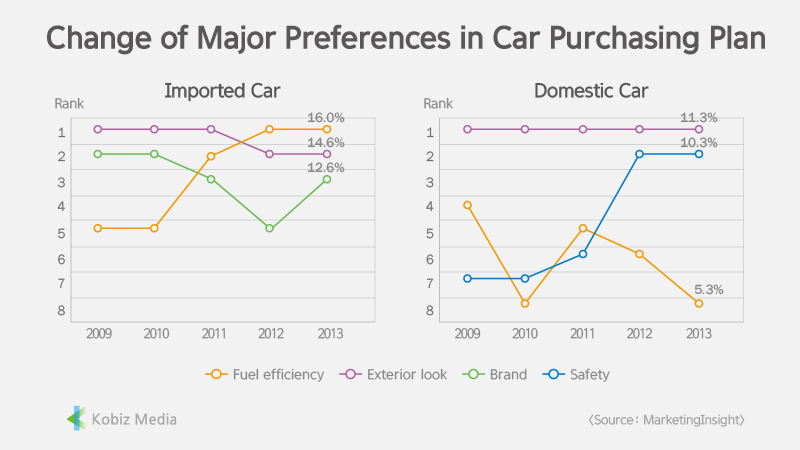 [Stats] Change of Major Preferences in Car Purchasing Plan