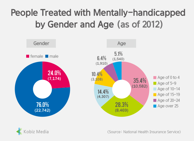 [Stats] People Treated with Mentally-handicapped by Gender and Age (as of 2012)