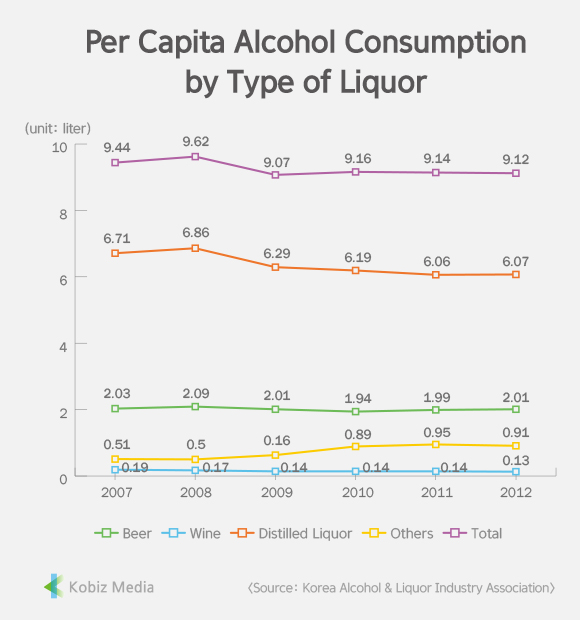 [Stats] Per Capita Alcohol Consumption by Type of Liquor