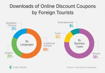 [Stats] Downlods of Online Discount Coupons by Foreign Tourists
