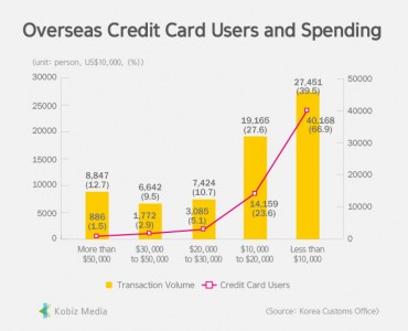 [Stats] Overseas Credit Card Users and Spending