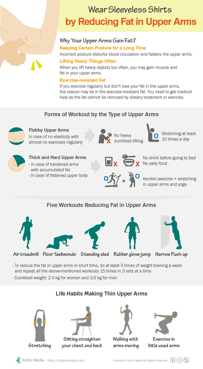 Infographic Wear Sleeveless Shirts by Reducing Fat in Upper Arms