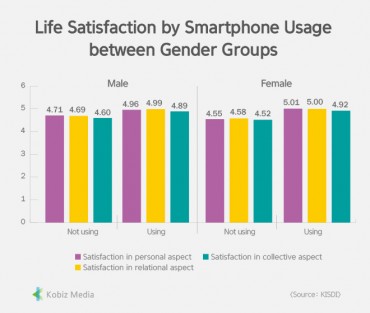 [Stats] Life Satisfaction by Smartphone Usage between Gender Groups