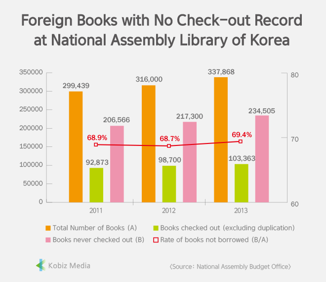 [Stats] Foreign Books with No Check-out Record at National Assembly Library of Korea