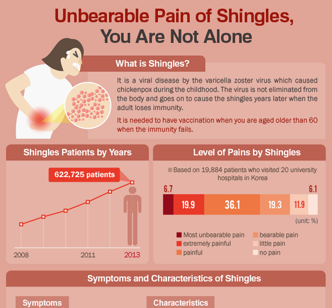 [Infographic] Unbearable Pain of Shingles, You Are Not Alone