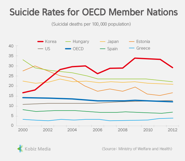 [Stats] Suicide Rates for OECD Member Nations