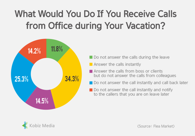 [Stats] What Would You Do If You Receive Calls from Office during Your Vacation?