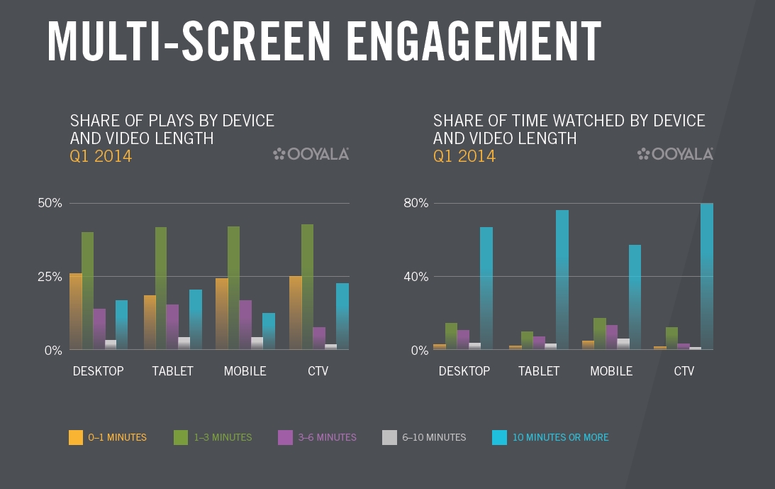 Ooyala issued its Q2 2014 Global Video Index Report, providing insights on the continued evolution of multi-screen video consumption. (image: Ooyala)