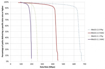 Results of MoCA 2.0 Field Trials Confirm 400 Mbps Net Throughputs