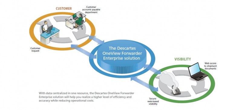 A Customs Brokerage Improves Productivity and Regulatory Compliance With Descartes OneView(TM)