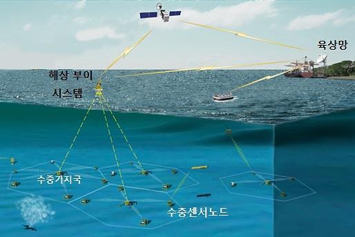 The consortium's underwater networks will be able to provide maritime information to various climatic, ecological and defense organizations. (image: SK Telecom)