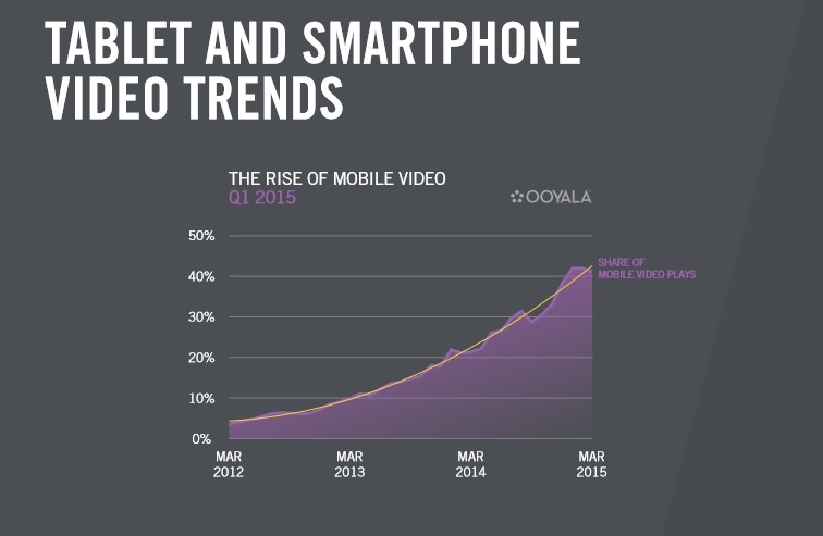 The growth of mobile and tablets this quarter supports the prediction that viewing will make up 50 percent of all online viewing before the end of 2015. (image: Ooyala)