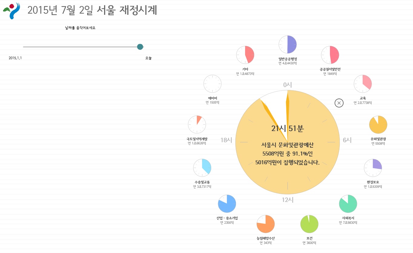 “Finance Watch” shows budget expenditures on a daily basis and by sector.  (image: Seoul Metropolitan Government)