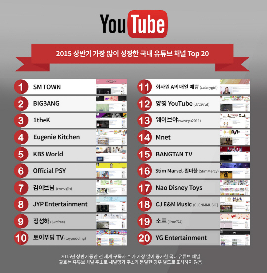 Among the non-celebrity YouTube channels, gaming and makeup and beauty channels maintained their popularity. “Office Worker A’s Daily Beauty” (YouTube ID: calarygirl), a channel promoting various beauty tips ranked 11th, while game creator “Yangting” (YouTube ID: d7297ut) and dance team Waveya (YouTube ID: waveya2011) followed in 12th and 13th respectively. (image: Youtube)