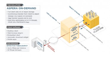 Christian Cinema Integrates Aspera On Demand to Speed Submissions of Christian Films for Video On Demand Service