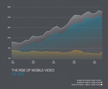 Ooyala Q3 2015 Video Index Reveals Europe Outpaces Global Online Viewing on Mobile Devices