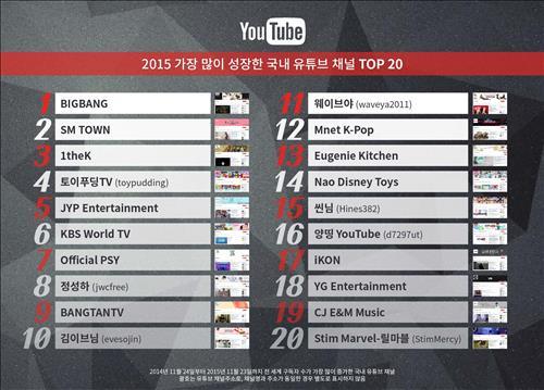 The 20 fastest-growing channels in Korea on YouTube in 2015 (Image : Yonhap)