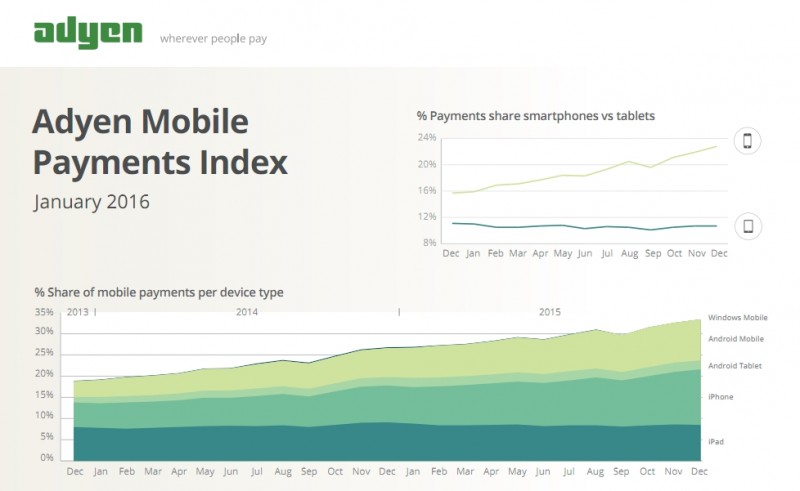 More Than a Third of Global Online Transactions Now Mobile