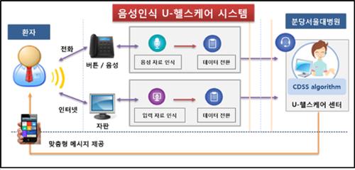 The system makes it easier for senior citizens to benefit from telemedicine, and has also achieved better results in treating diabetes compared to conventional treatment. (Image : Yonhap)