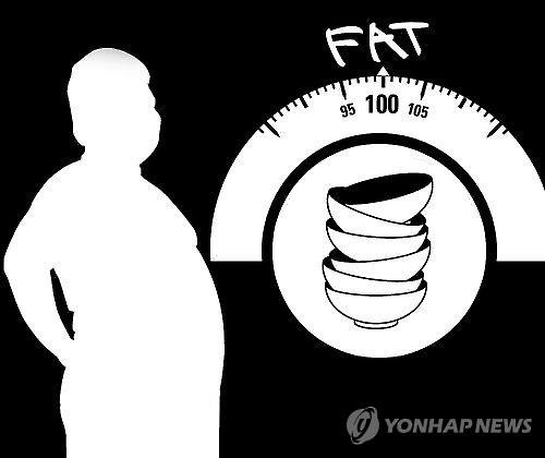 Nearly half of South Korean men in their 30s are obese. (Image : Yonhap)