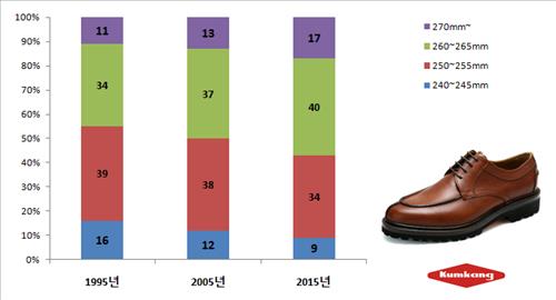 The standard men’s shoe size in 1995 was 250-255mm (39 percent of total sales). However, 20 years later in 2015, 40 percent of sales occurred in sizes 260-265mm. (Image : Yonhap)