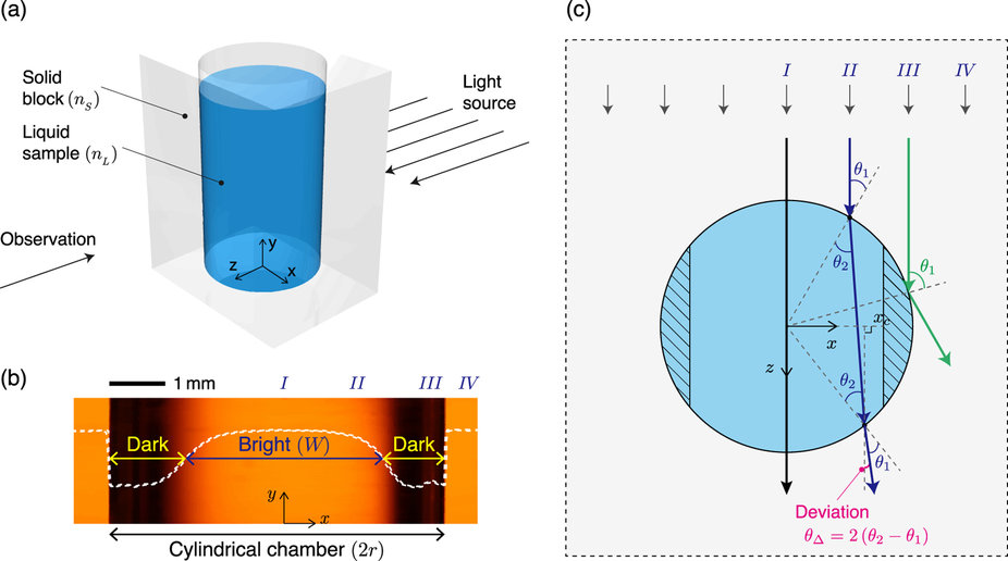 The team filled a cylindrical container inside a transparent square pillar with clear, diluted liquid, and observed the shadow that appeared when light passed through the container. As the refractive index increased, the width of the shade decreased.