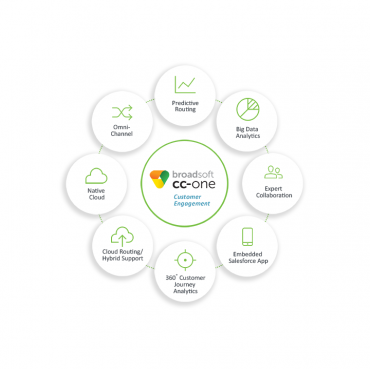 BroadSoft Introduces Analytics-based Contact Center Software-as-a-Service
