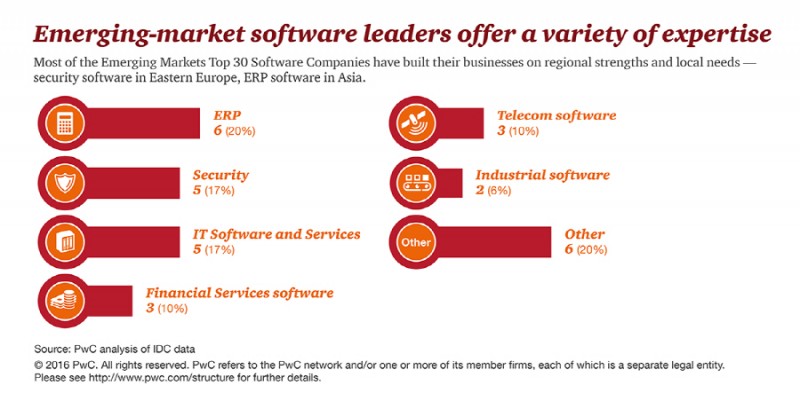 Learning from Success: PwC’s Top 30 Emerging Markets Software Companies