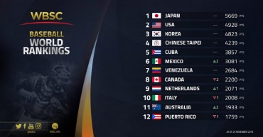 S. Korea Ranks 3rd in Updated World Baseball Standings