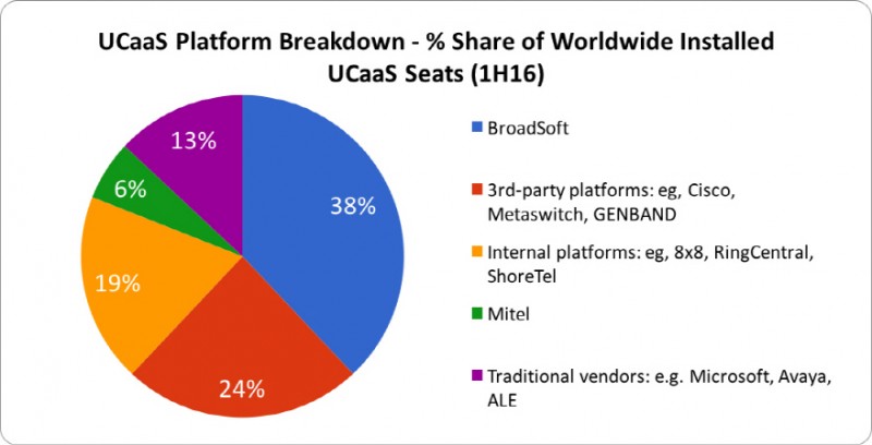 IHS Markit Names BroadSoft The UCaaS Platform Global Market Share Leader