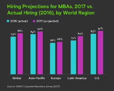 Nearly 9 in 10 Companies Plan to Hire MBA Graduates in 2017
