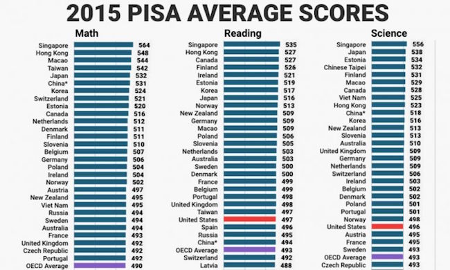 His research was based on an analysis of results from 2000 to 2015 for the Programme for International Student Assessment (PISA), a test governed by the OECD and given to 15-year-olds that measures math, science and reading skills. (Image: OECD)