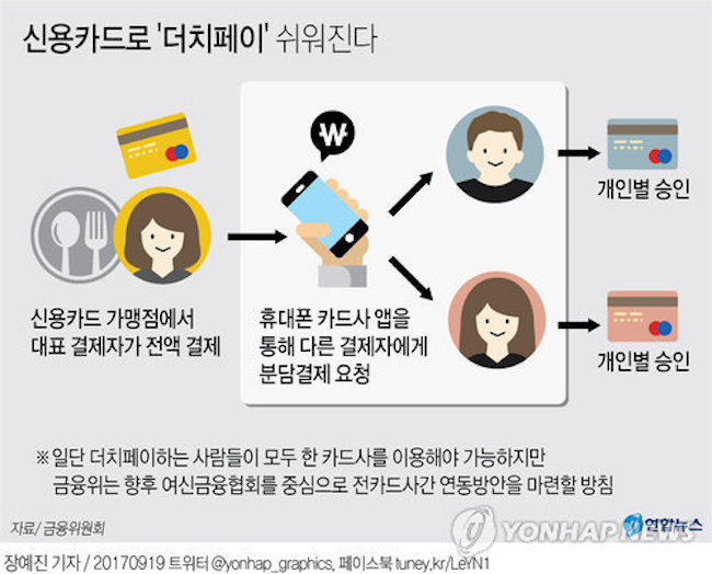After holding talks with CEOs of credit card companies in July and August, the Financial Services Commission (FSC) publicly disclosed that modifications to payment processing procedures will be implemented. (Image: Yonhap)