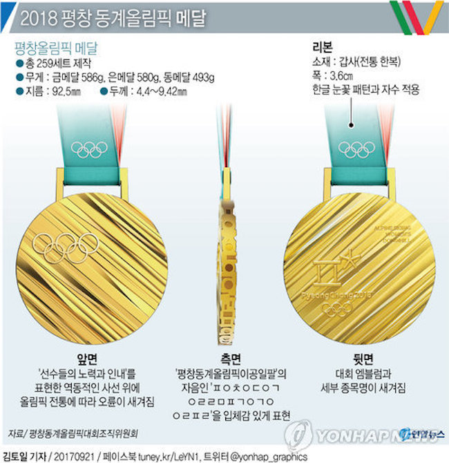 This would make the upcoming Olympics gold medal comparable in value to the 2012 London Olympics gold, which was valued at approximately 800,000 won using silver and gold market rates at the time. (Image: Yonhap)