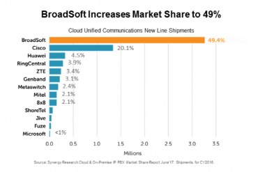 Synergy Research Group Ranks BroadSoft as the Global Market Share Leader for Unified Communications as a Service (UCaaS) at 49%