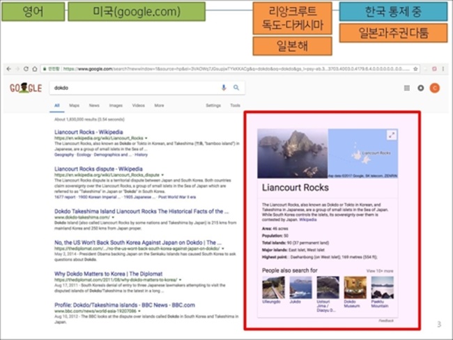 According to VANK on Tuesday, the politically charged Dokdo Island is being indicated as Liancourt Rocks in Google Knowledge Graph search results in at least 13 languages including English, Chinese, Russian, Spanish, French and Arabic. (Image: Google)