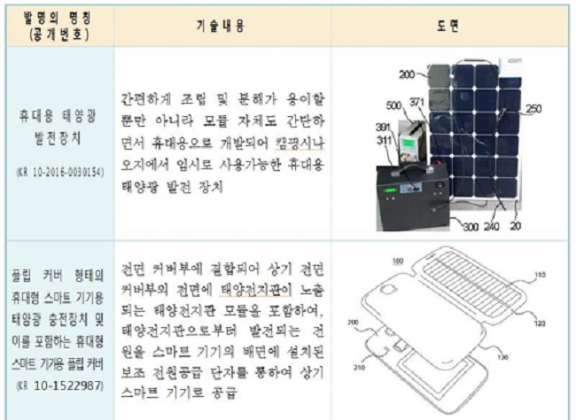 To meet this demand, a host of ideas have been lodged with the Korean Intellectual Property Office; on January 30, the patent approval authority stated that applications pertaining to such technologies had jumped from 10 in 2013 to 33 last year. (Image: Korean Intellectual Property Office)