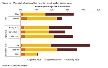 Education and Retraining Critical to Help Workers Adjust to Future Waves of Automation