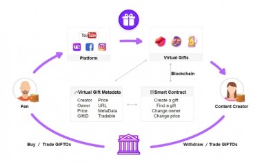 Advertising-centric Blockchain DATx, to Partner Virtual Gifting Blockchain GIFTO, for Greater Synergy