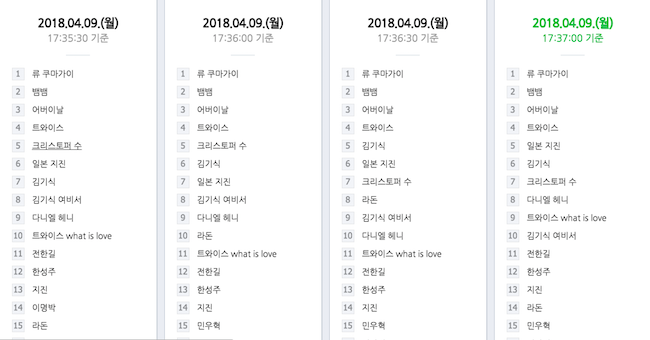 A screenshot of Naver's top trending topics on April 9. The word "어버이날" at number three is Korean for "Parents' Day". (Image: Naver screenshot)