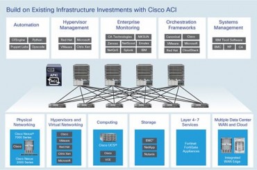 Cisco ACI Is Data Center Solution of Choice for Service Providers Worldwide