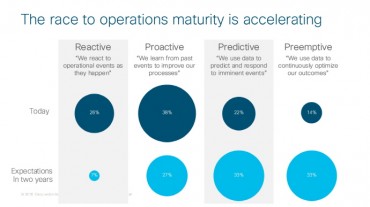 UPDATE – New Cisco Study Predicts Dramatic Change in IT Operations as CIOs Embrace Analytics and Automation
