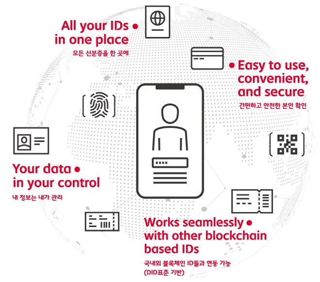 A blockchain platform for digital identity. (image: SK Telecom)