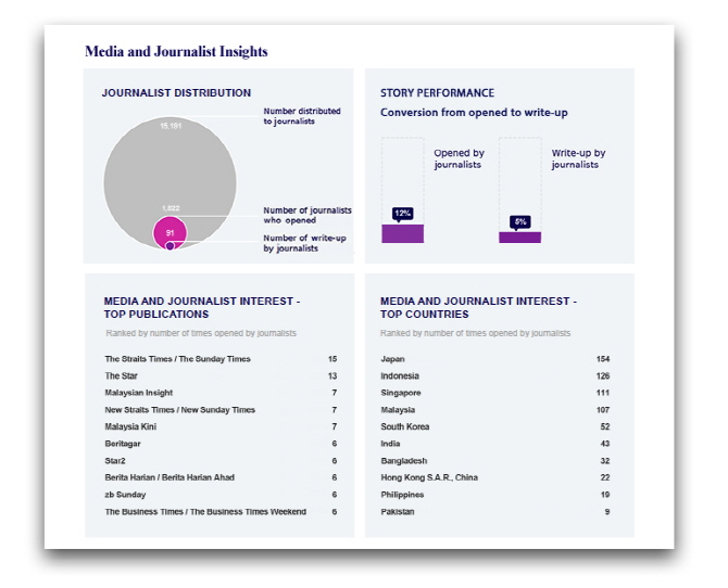 Media OutReach Launches Media and Journalist Insights Dashboard to Set a New Reporting Standard for the Newswire Industry