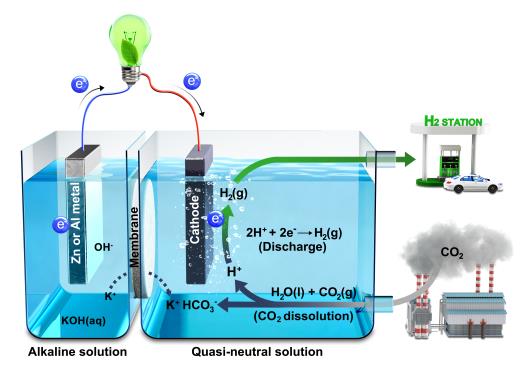 Researchers Develop Efficient Way to Make H2, Electricity from CO2