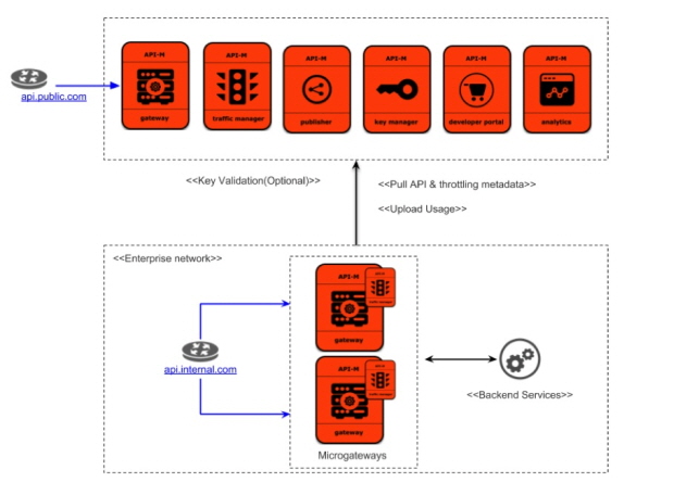 WSO2 Introduces WSO2 API Microgateway 3.0 to Simplify Creating, Deploying and Securing APIs in Microservice Environments