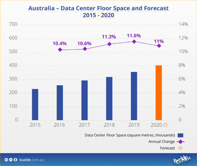 Australia’s Data Center Floor Space Grows by More than 11 pct Every Year and the Market is Expected to Keep Rising Until 2024